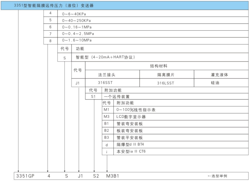 3351型智能隔膜远传压力(液位)变送器2.png
